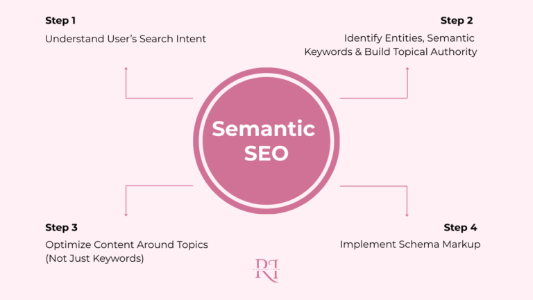 Semantic SEO