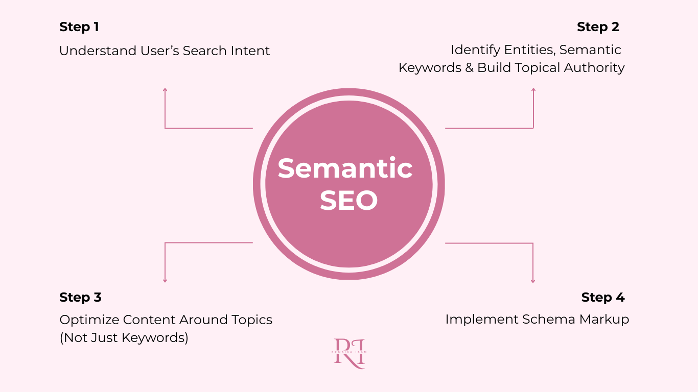 Read more about the article How to Use Semantic SEO to Boost Rankings in 2026?
